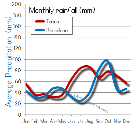 barcelona Tallinn rain wet rainfall