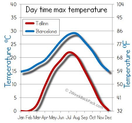 barcelona Tallinn weather temperature