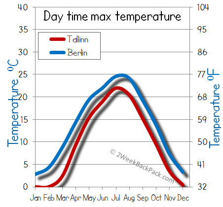 Tallinn Berlin weather temperature