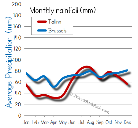 Tallinn Brussels rain wet rainfall