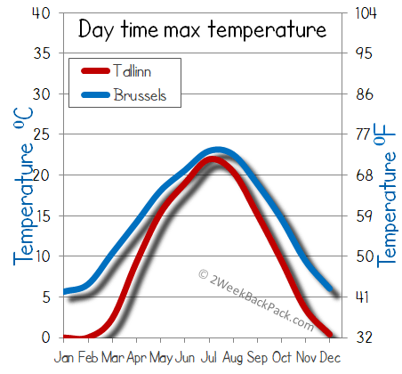 Tallinn Brussels weather temperature