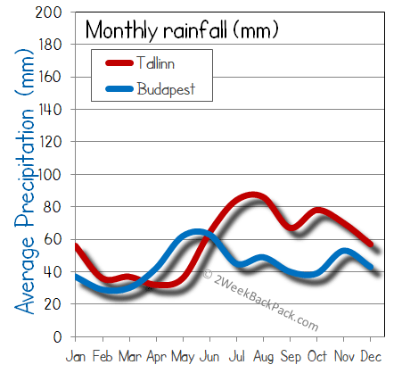 Budapest Tallinn rain wet rainfall
