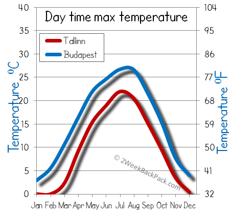 Budapest Tallinn weather temperature