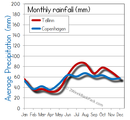 Copenhagen Tallinn rain wet rainfall