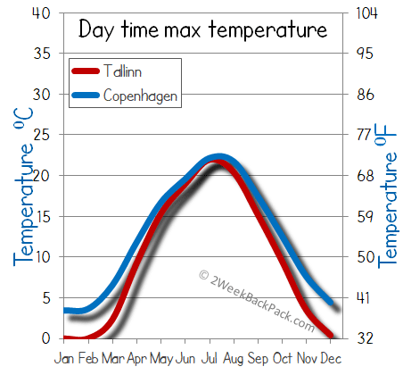 Copenhagen Tallinn weather temperature