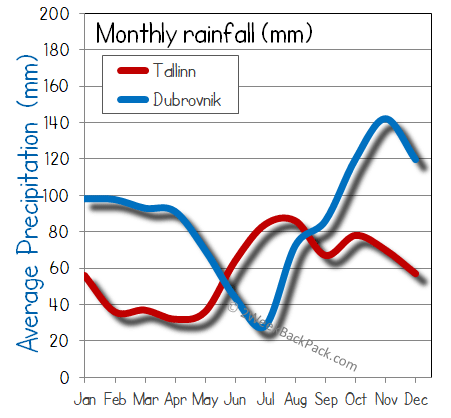 Tallinn Dubrovnik rain wet rainfall