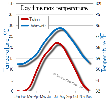 Tallinn Dubrovnik weather temperature