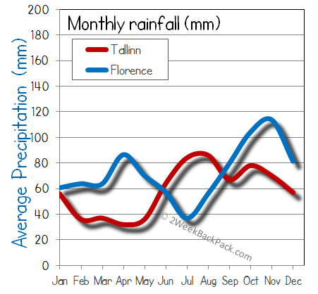 florence Tallinn rain wet rainfall