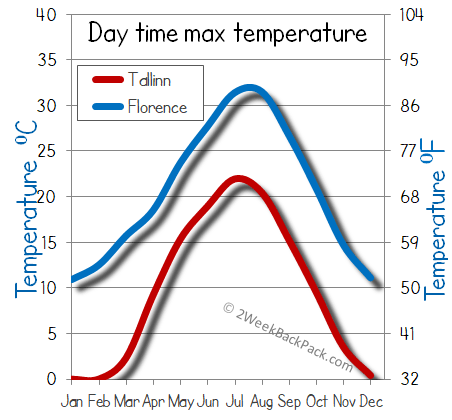 florence Tallinn weather temperature