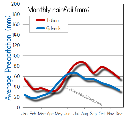 Gdansk Tallinn rain wet rainfall