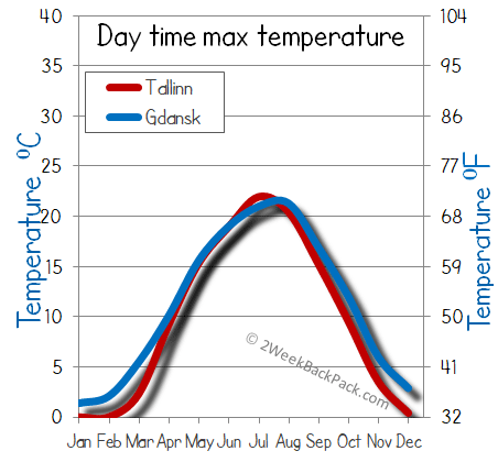 Tallinn Gdansk weather temperature