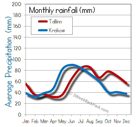 Krakow Tallinn rain wet rainfall
