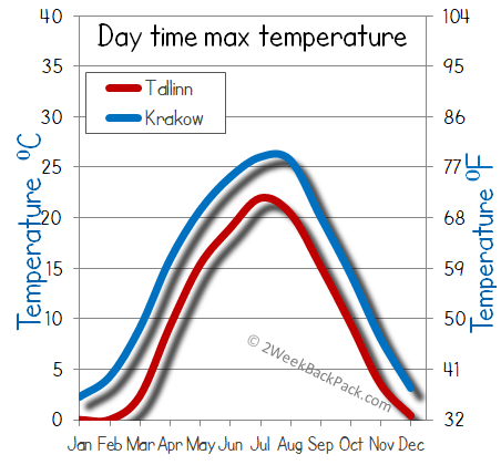 Tallinn Krakow weather temperature