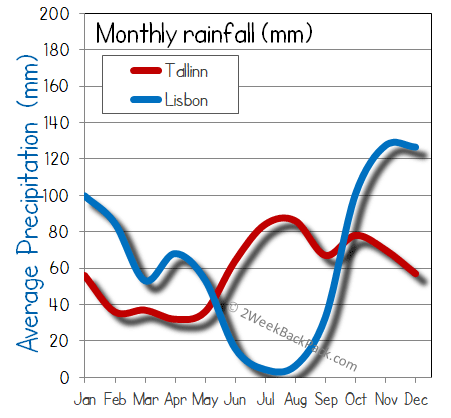 Lisbon Tallinn rain wet rainfall