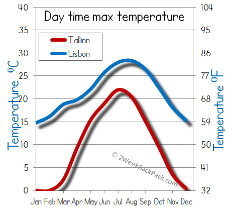 Lisbon Tallinn weather temperature