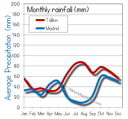 Madrid Tallinn rain wet rainfall
