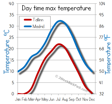 Madrid Tallinn weather temperature