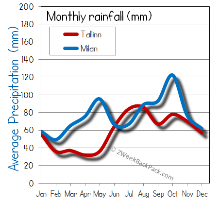 milan Tallinn rain wet rainfall