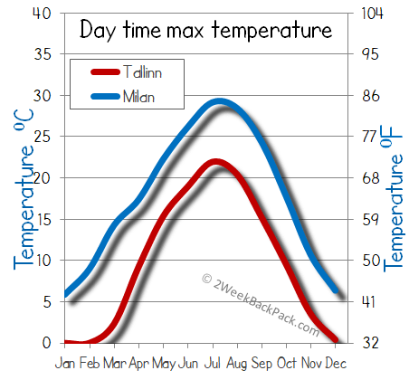 milan Tallinn weather temperature