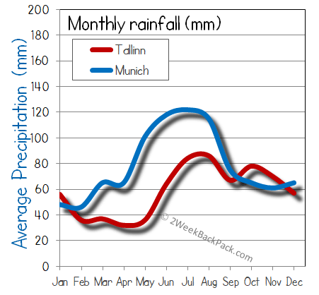 Tallinn Munich rain wet rainfall