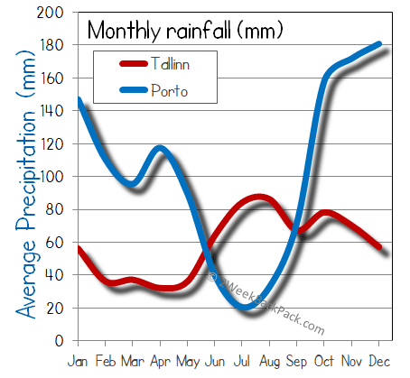 porto Tallinn rain wet rainfall