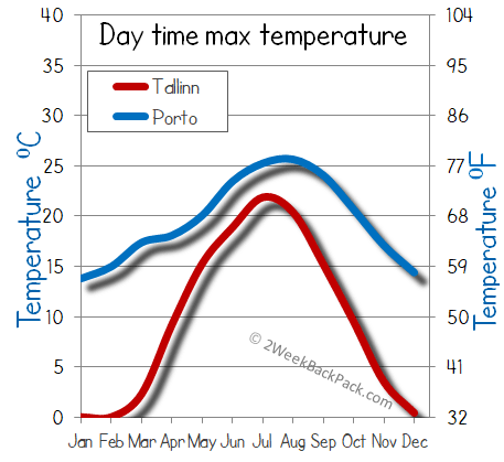 porto Tallinn weather temperature