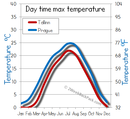 Tallinn Prague weather temperature