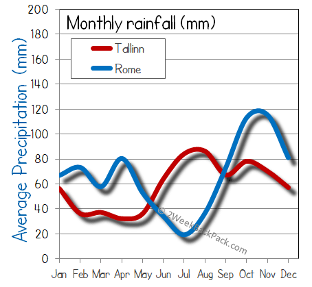 rome Tallinn rain wet rainfall