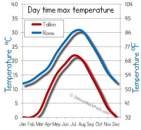 Rome Tallinn weather temperature