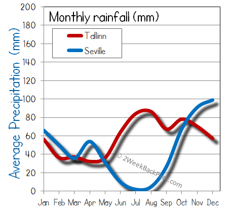 Seville Tallinn rain wet rainfall