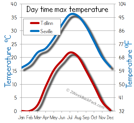 Seville Tallinn weather temperature