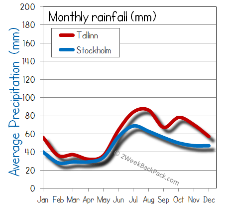 Tallinn Stockholm rain wet rainfall
