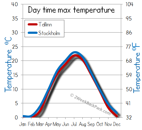 Tallinn Stockholm weather temperature