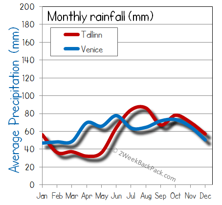 Tallinn Venice rain wet rainfall