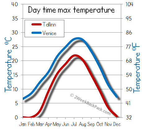 Tallinn venice weather temperature