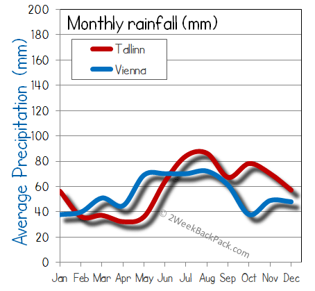 Tallinn Vienna rain wet rainfall