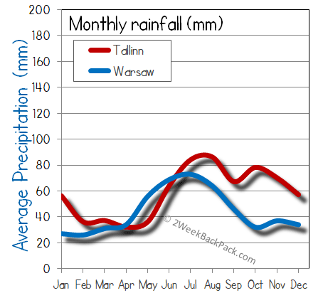 Tallinn warsaw rain wet rainfall
