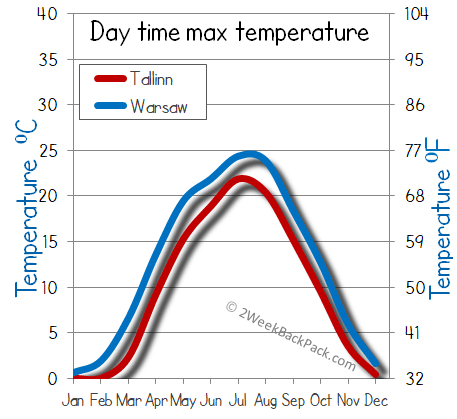 Tallinn Warsaw weather temperature