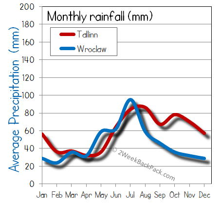 Tallinn Wroclaw rain wet rainfall