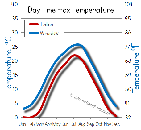 Tallinn Wroclaw weather temperature