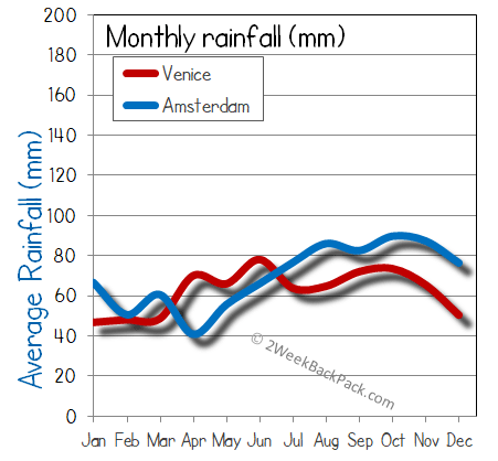 Amsterdam Venice rain wet rainfall