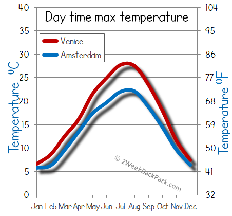 Amsterdam venice weather temperature