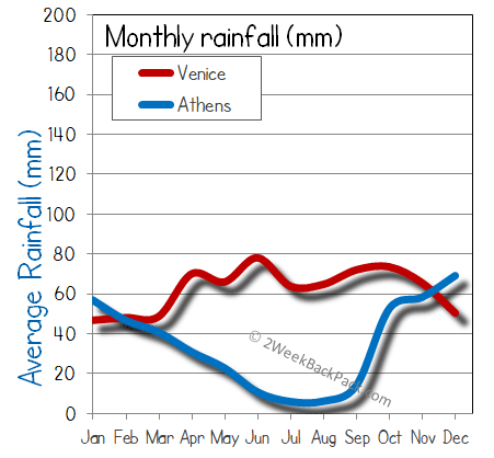 Venice athens rain wet rainfall