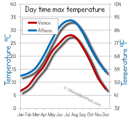 Venice Athens weather temperature