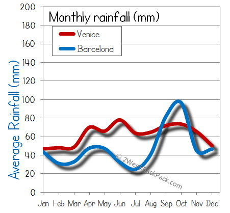 barcelona Venice rain wet rainfall