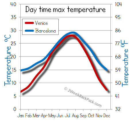 barcelona venice weather temperature