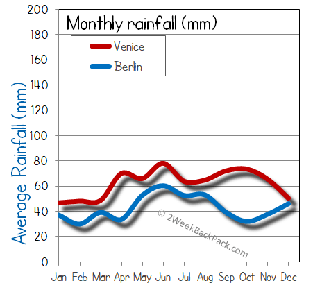 Venice Berlin weather temperature