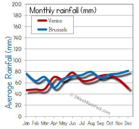 Venice Brussels rain wet rainfall