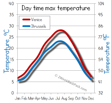Venice Brussels weather temperature