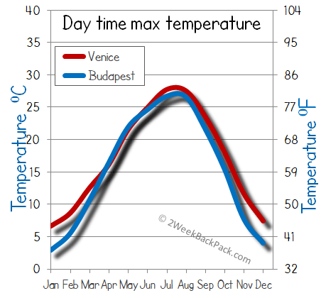 Budapest venice weather temperature